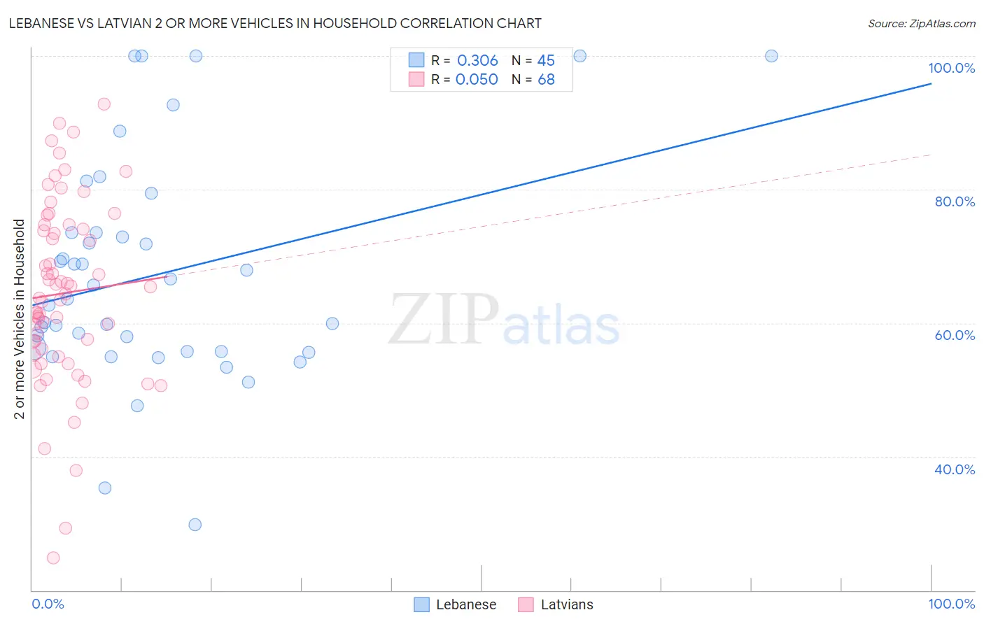 Lebanese vs Latvian 2 or more Vehicles in Household
