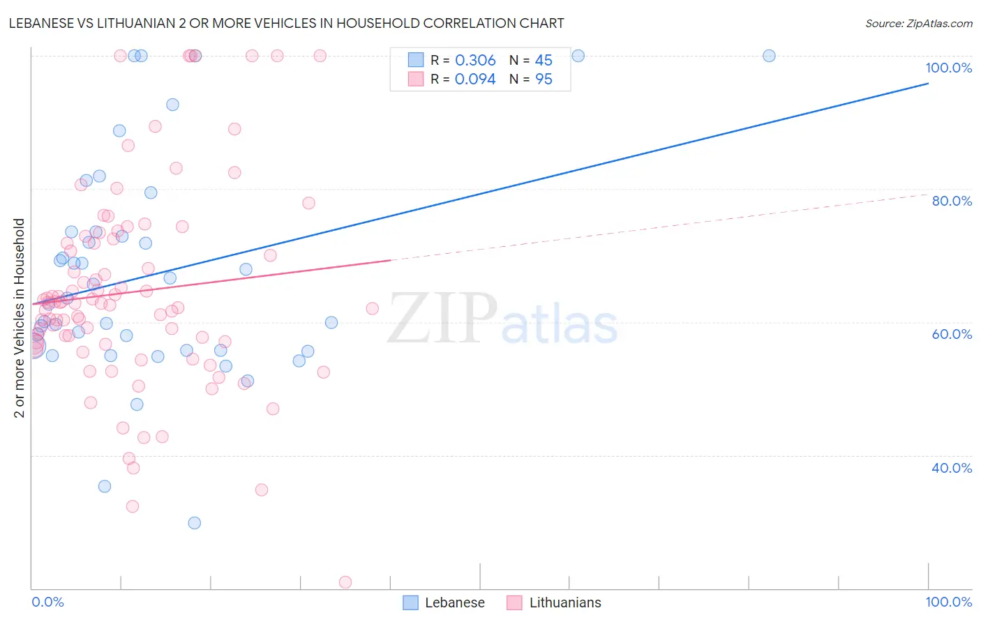 Lebanese vs Lithuanian 2 or more Vehicles in Household