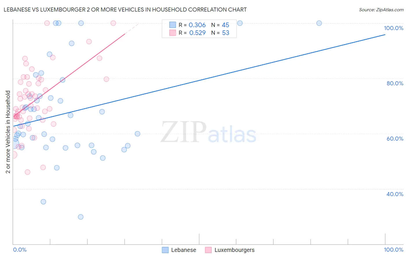 Lebanese vs Luxembourger 2 or more Vehicles in Household