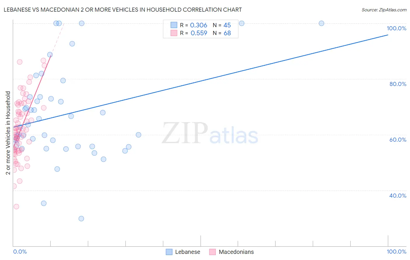 Lebanese vs Macedonian 2 or more Vehicles in Household
