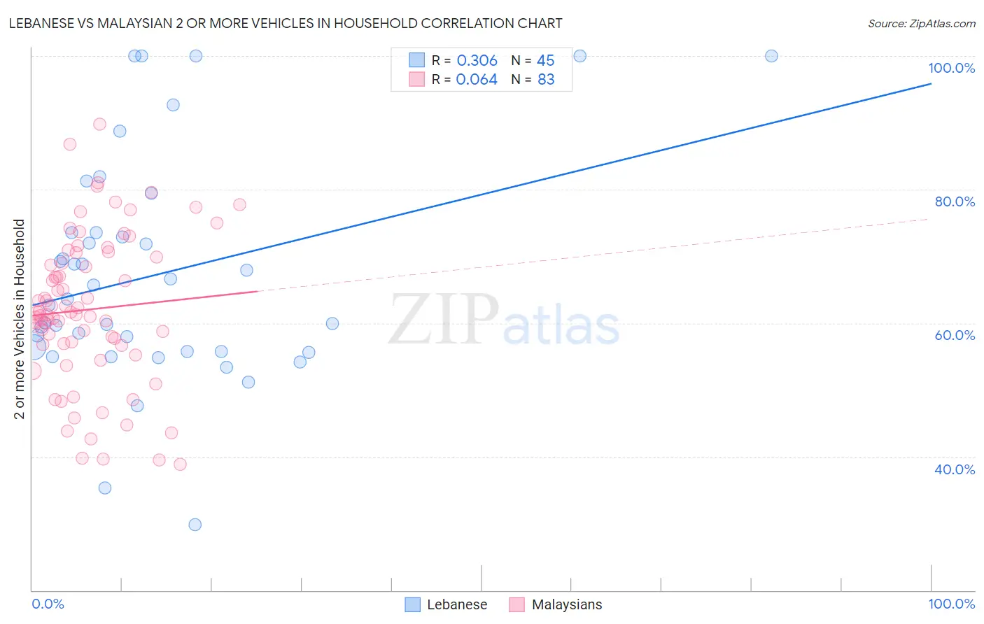 Lebanese vs Malaysian 2 or more Vehicles in Household