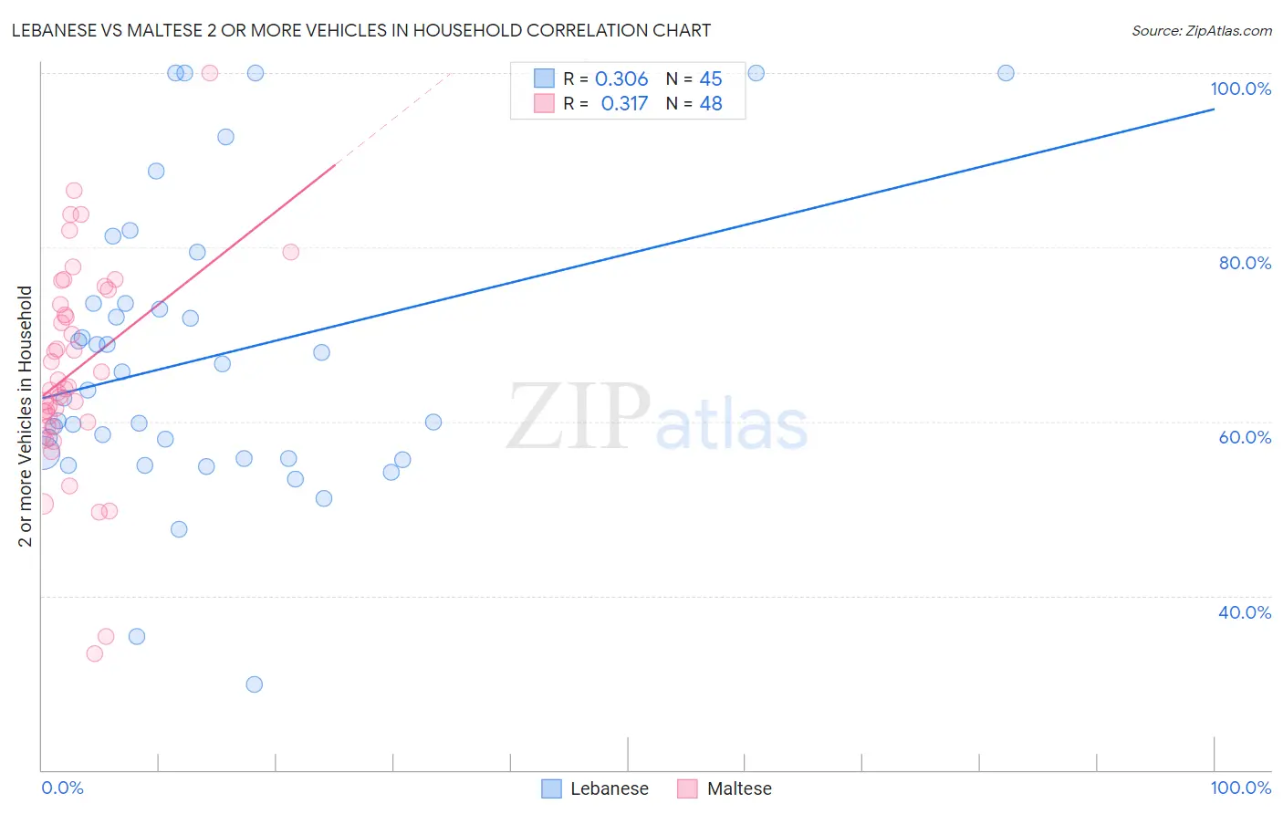 Lebanese vs Maltese 2 or more Vehicles in Household