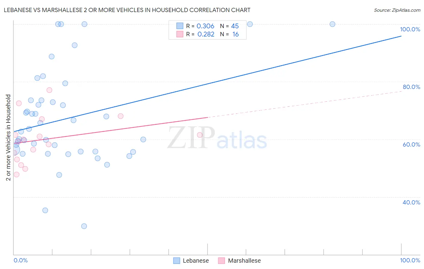 Lebanese vs Marshallese 2 or more Vehicles in Household