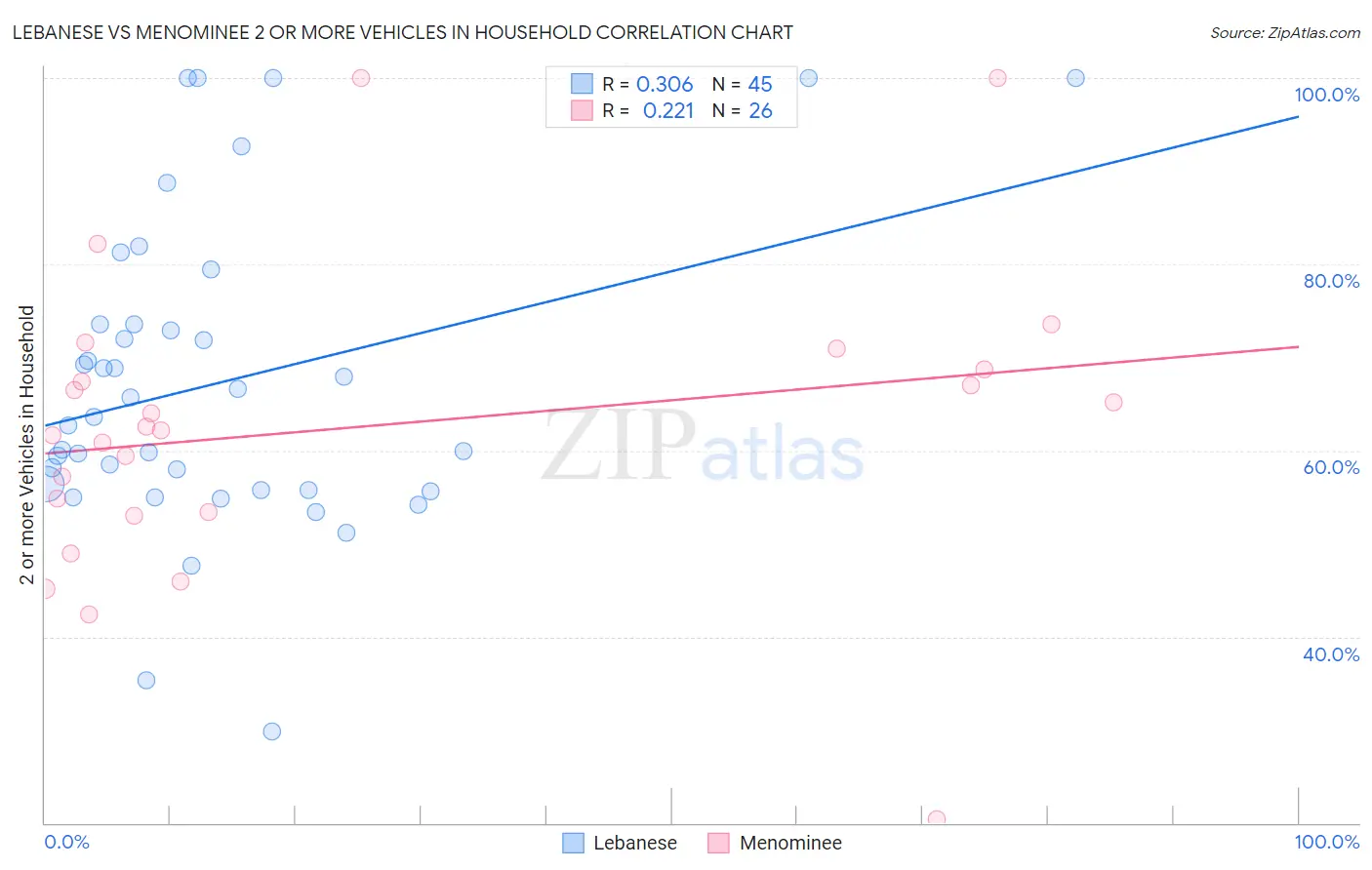 Lebanese vs Menominee 2 or more Vehicles in Household