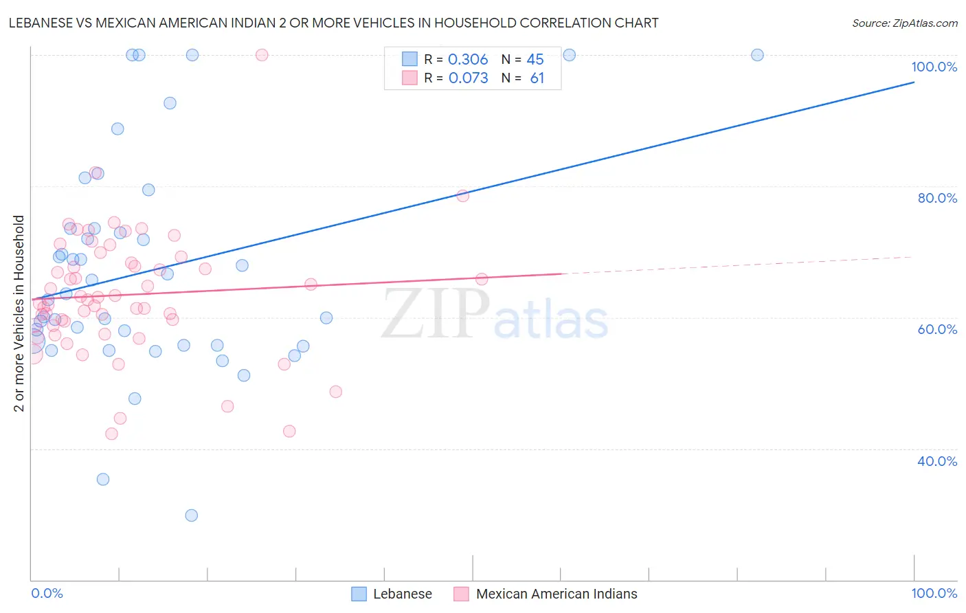 Lebanese vs Mexican American Indian 2 or more Vehicles in Household