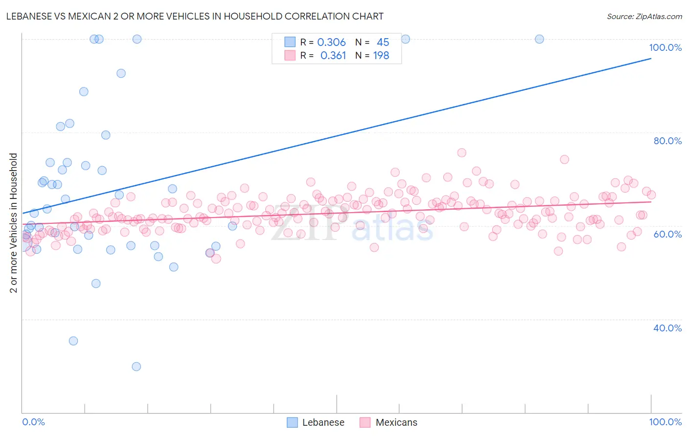 Lebanese vs Mexican 2 or more Vehicles in Household