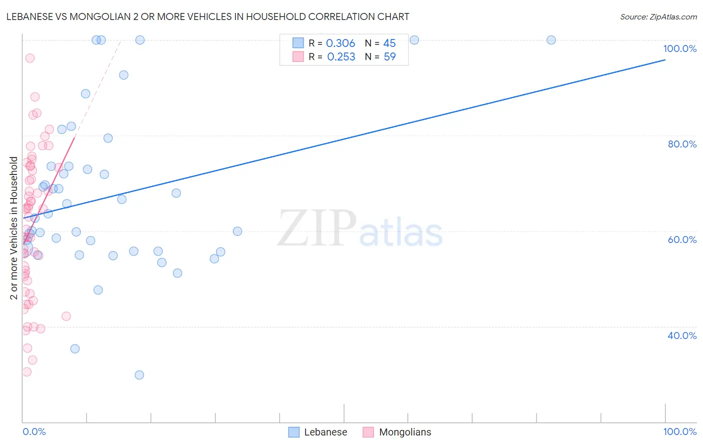 Lebanese vs Mongolian 2 or more Vehicles in Household
