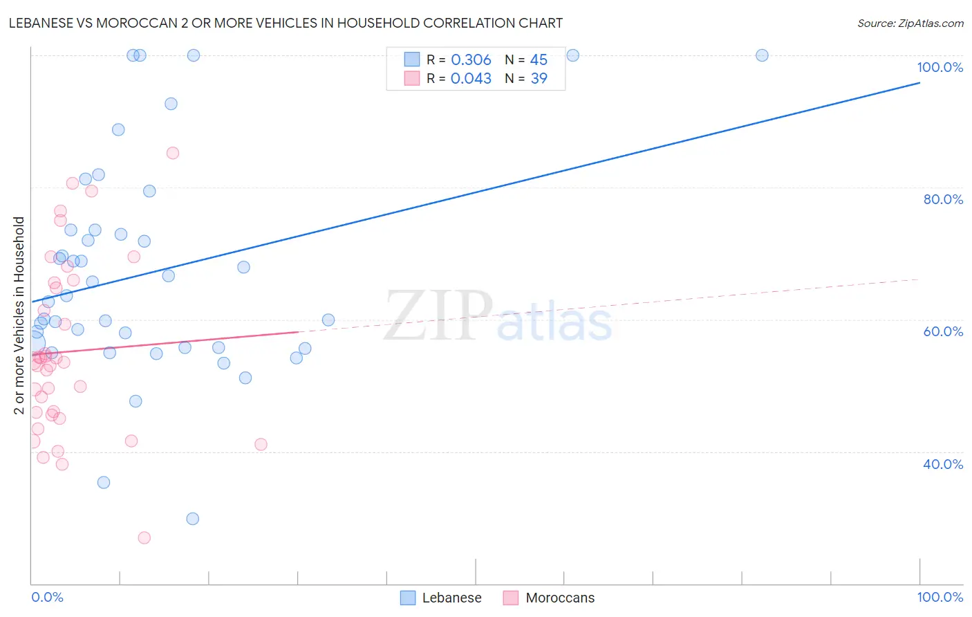 Lebanese vs Moroccan 2 or more Vehicles in Household