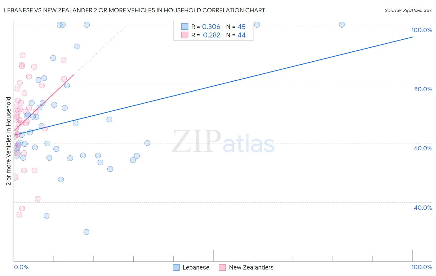 Lebanese vs New Zealander 2 or more Vehicles in Household