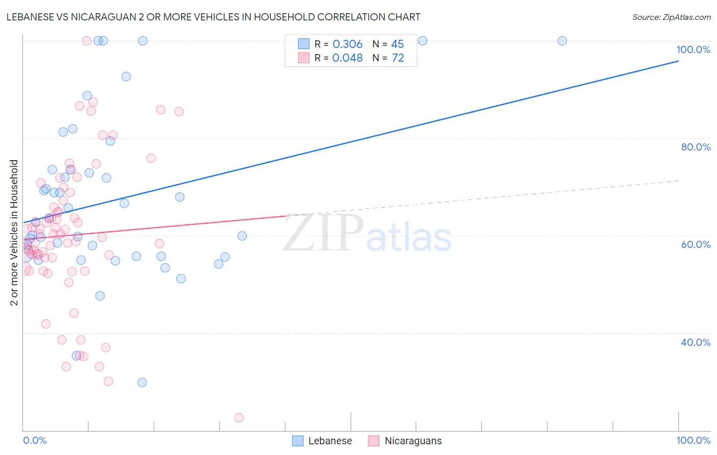 Lebanese vs Nicaraguan 2 or more Vehicles in Household