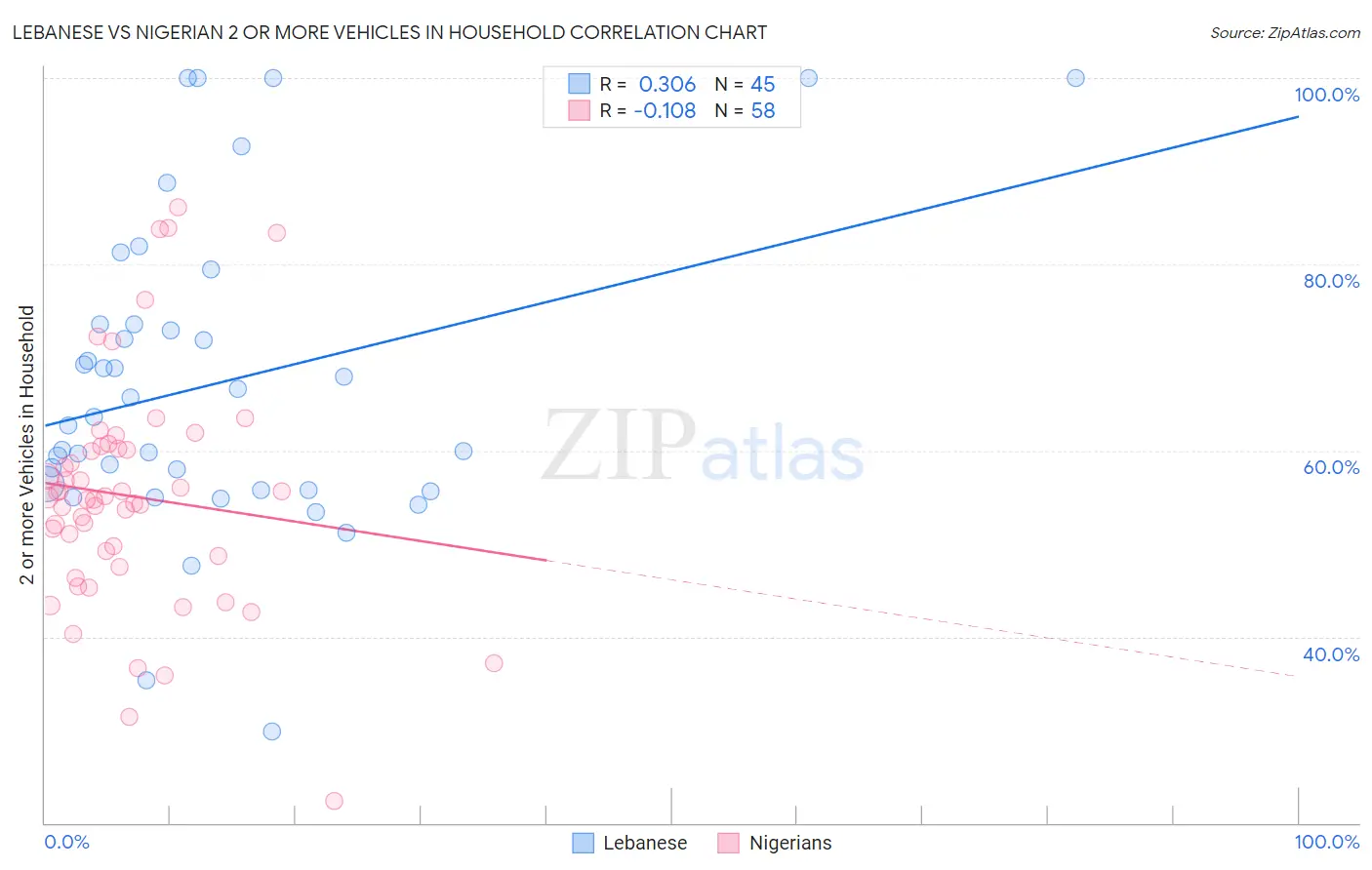 Lebanese vs Nigerian 2 or more Vehicles in Household