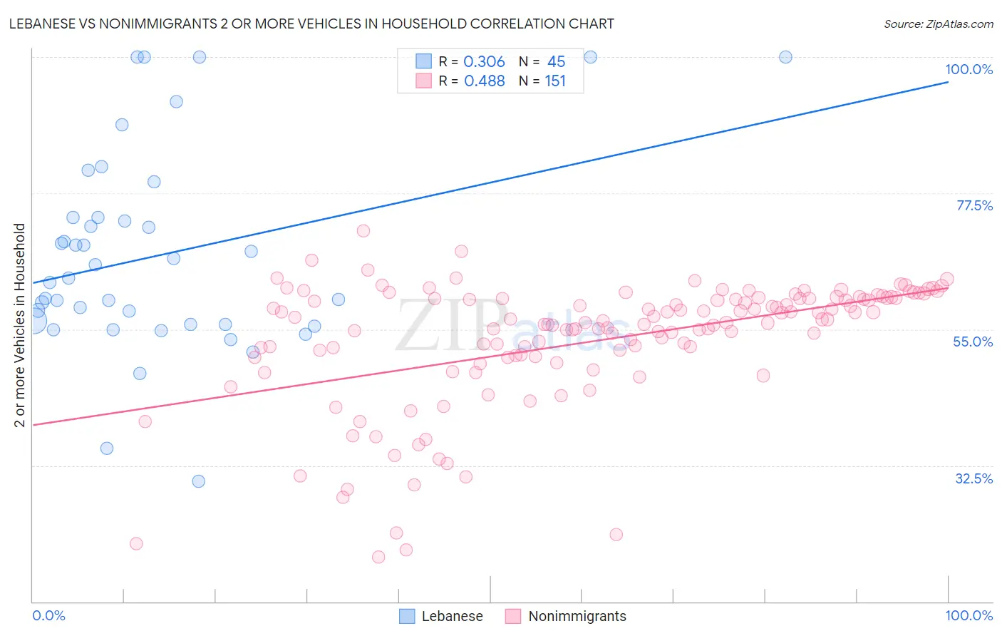 Lebanese vs Nonimmigrants 2 or more Vehicles in Household