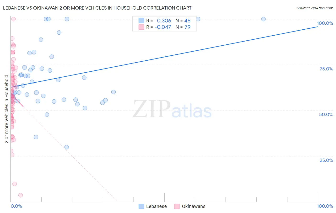 Lebanese vs Okinawan 2 or more Vehicles in Household