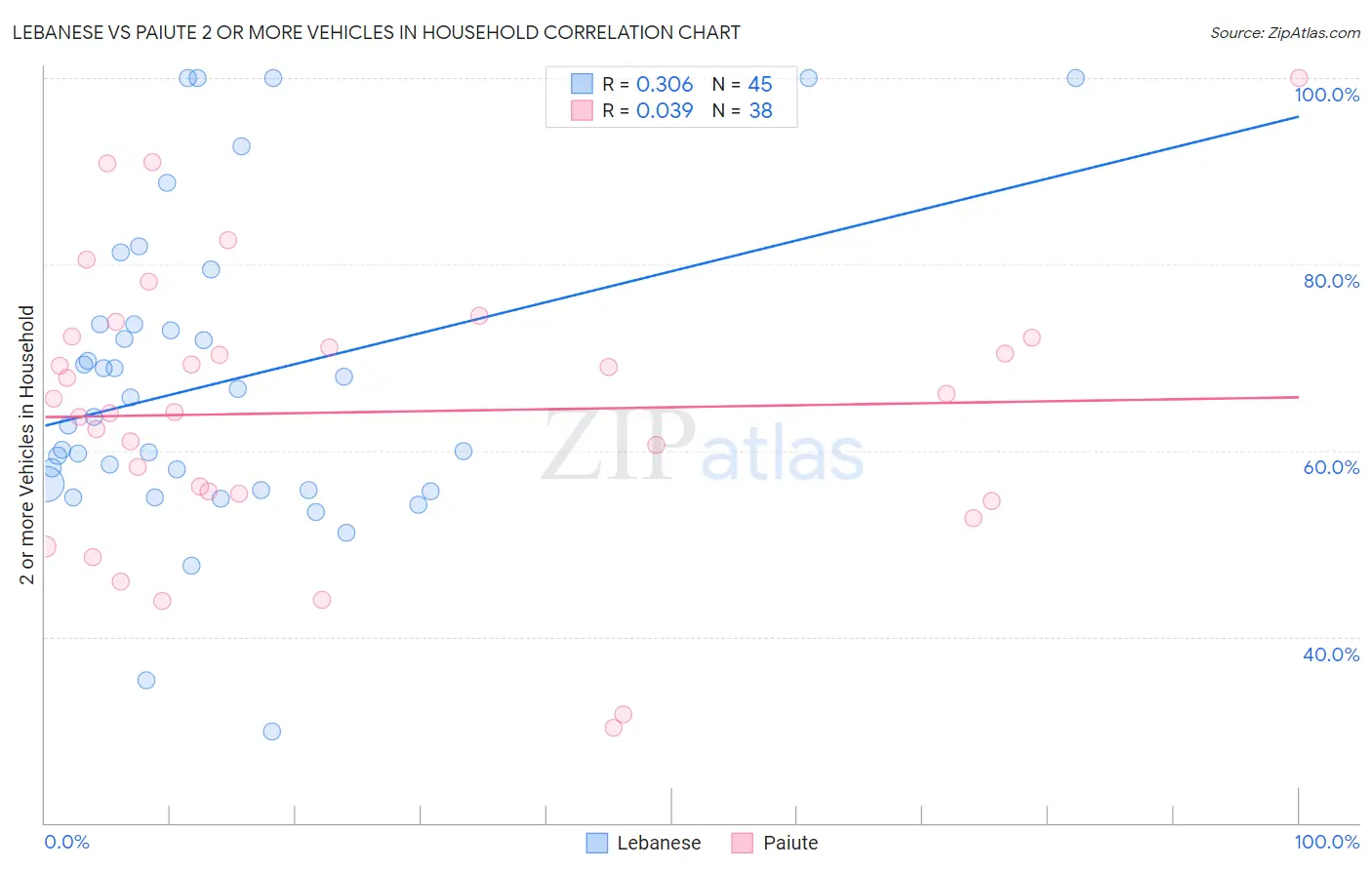 Lebanese vs Paiute 2 or more Vehicles in Household