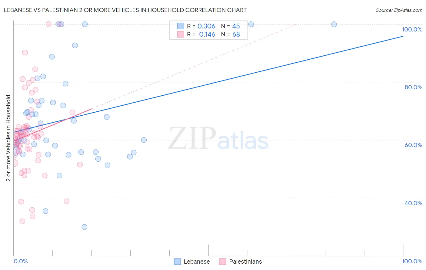 Lebanese vs Palestinian 2 or more Vehicles in Household