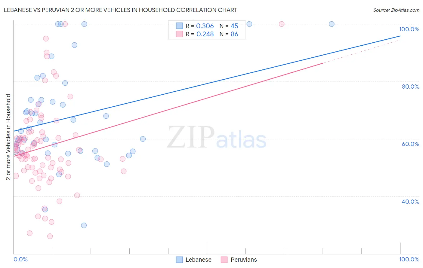 Lebanese vs Peruvian 2 or more Vehicles in Household