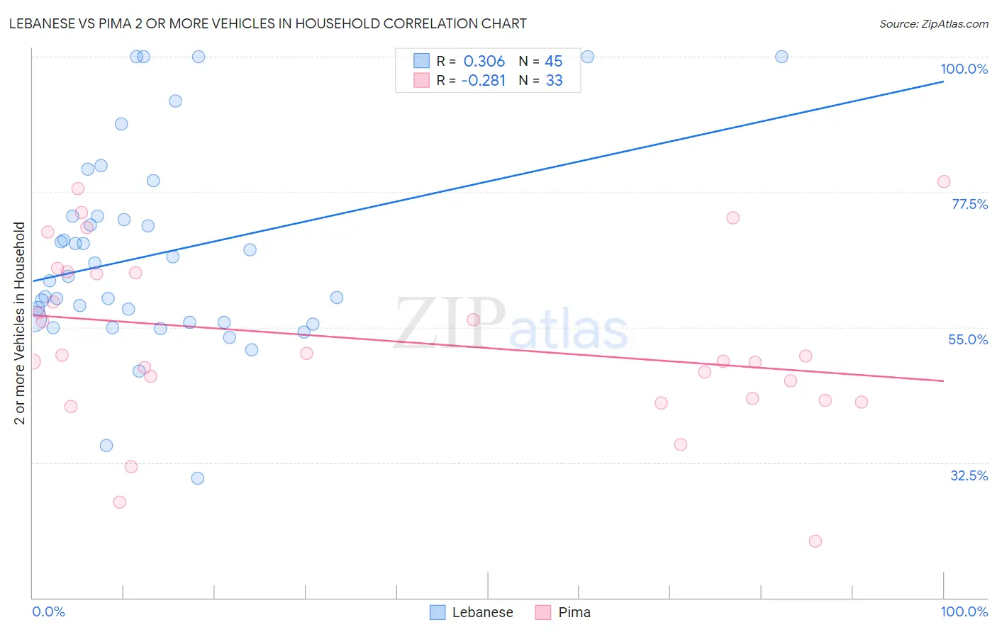 Lebanese vs Pima 2 or more Vehicles in Household