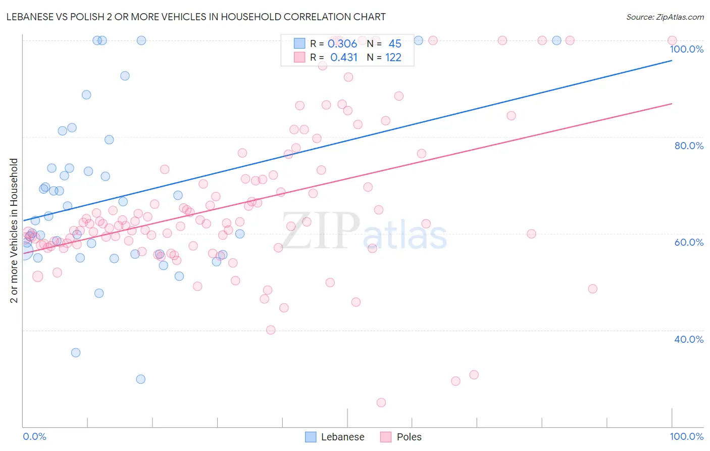 Lebanese vs Polish 2 or more Vehicles in Household