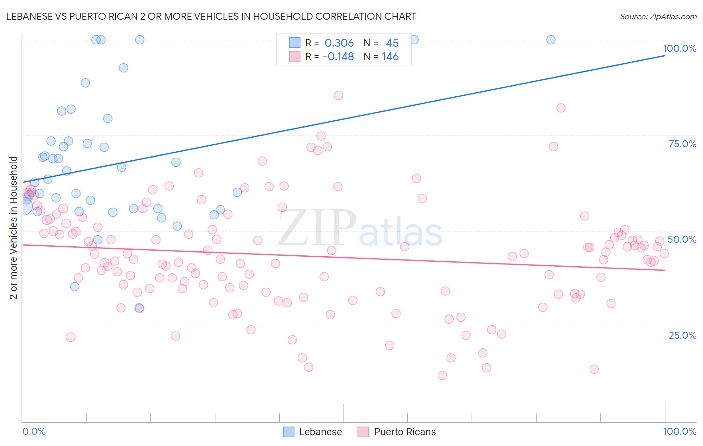 Lebanese vs Puerto Rican 2 or more Vehicles in Household