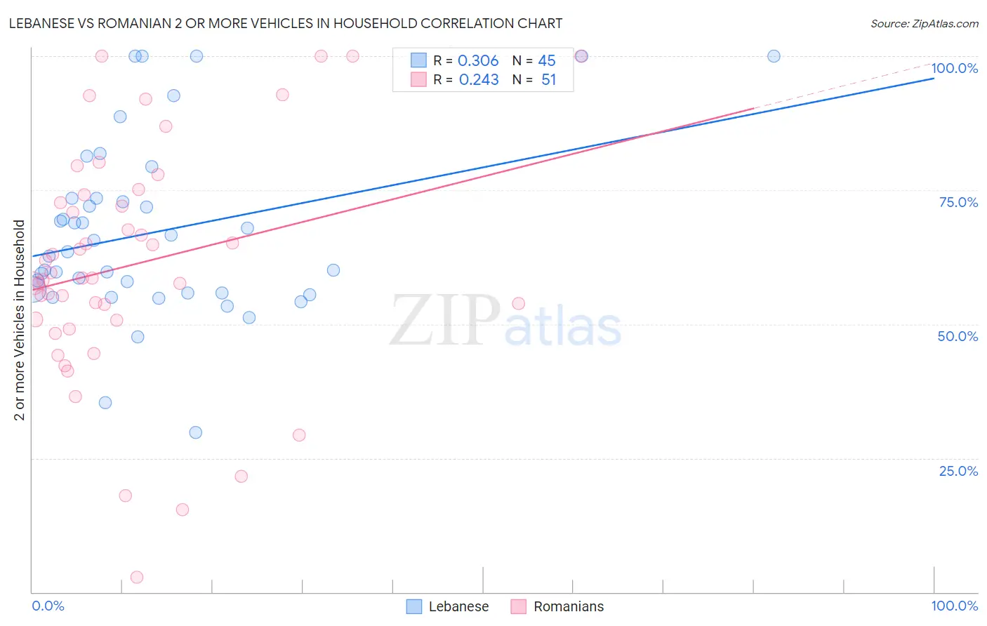 Lebanese vs Romanian 2 or more Vehicles in Household