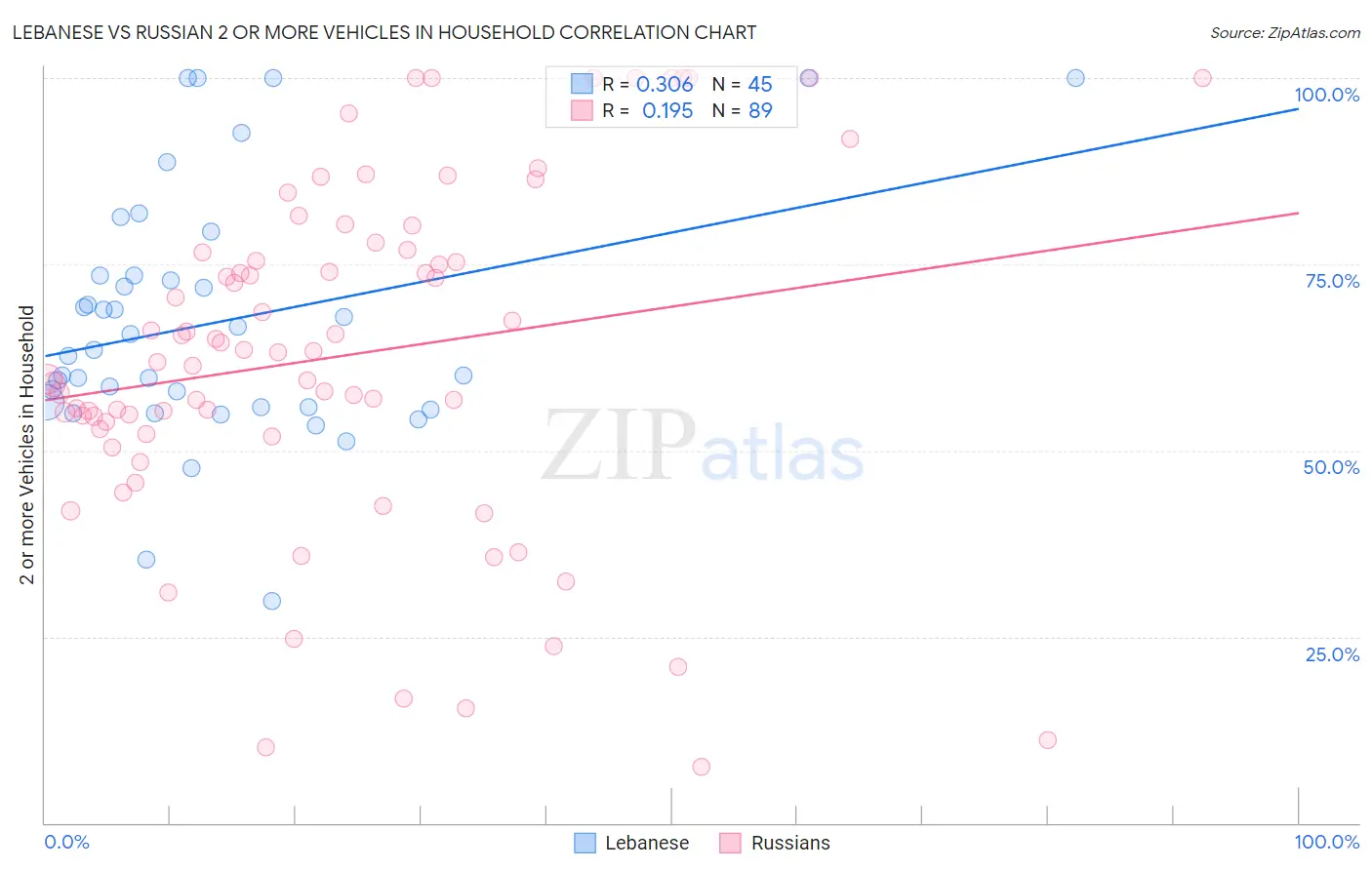Lebanese vs Russian 2 or more Vehicles in Household
