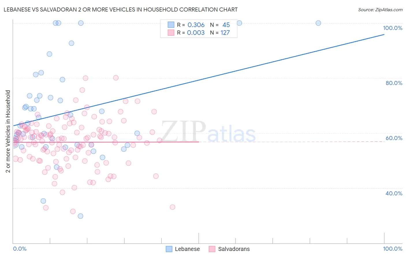 Lebanese vs Salvadoran 2 or more Vehicles in Household