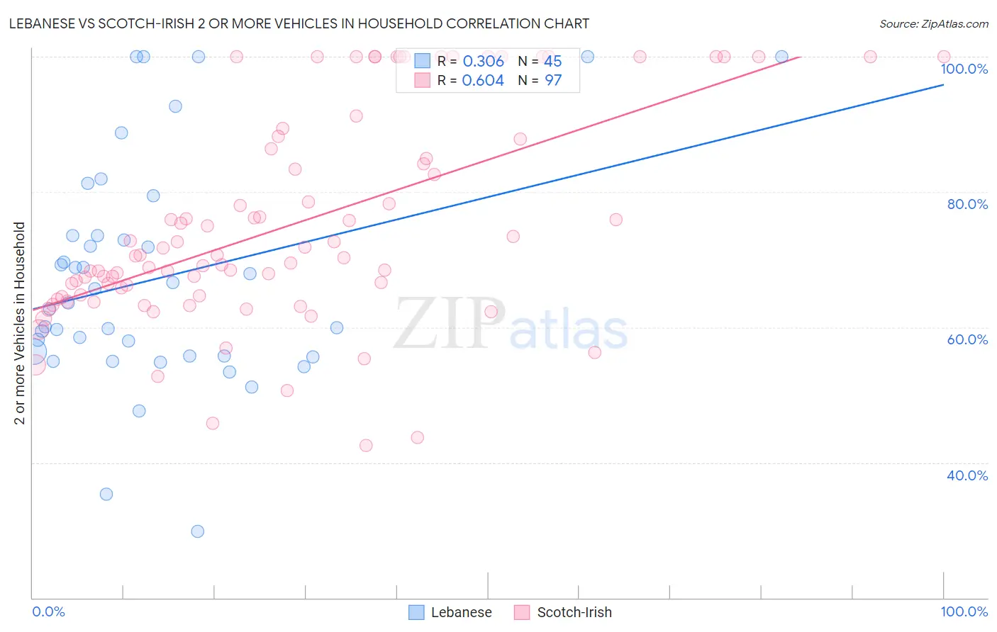 Lebanese vs Scotch-Irish 2 or more Vehicles in Household