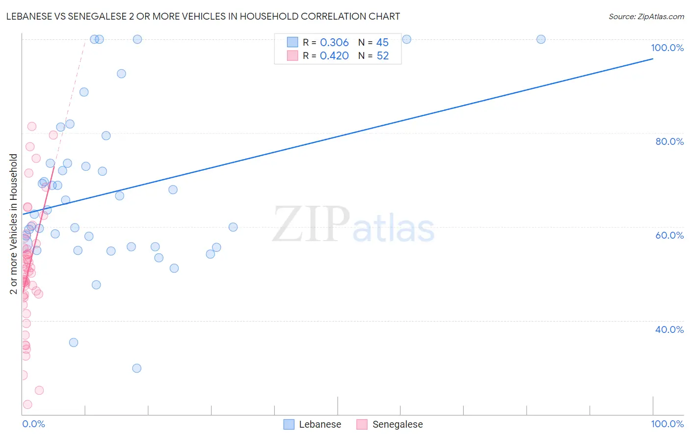 Lebanese vs Senegalese 2 or more Vehicles in Household