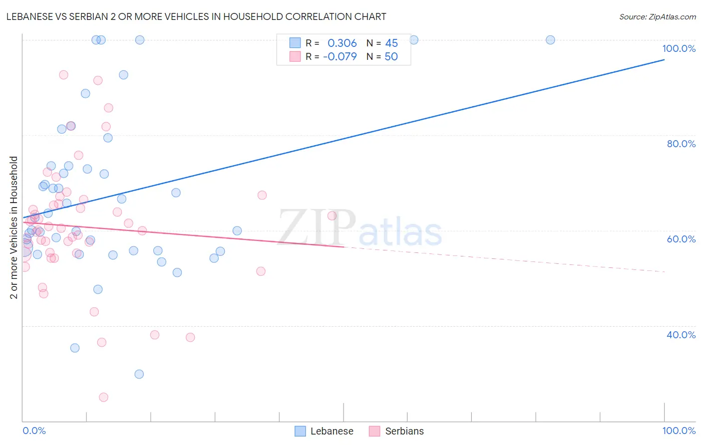 Lebanese vs Serbian 2 or more Vehicles in Household