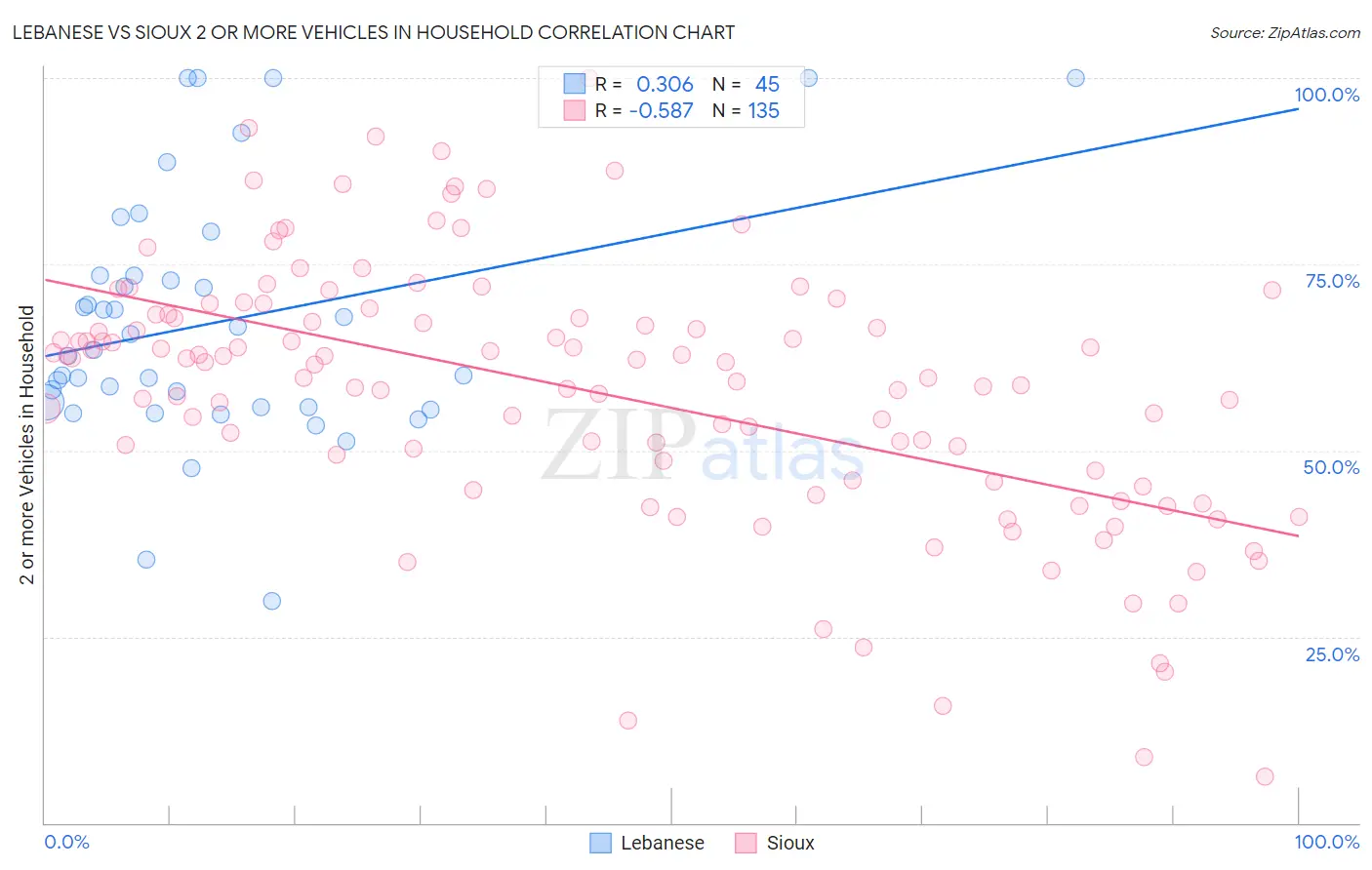 Lebanese vs Sioux 2 or more Vehicles in Household