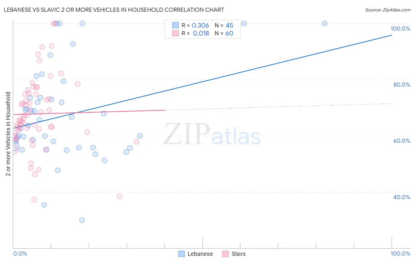 Lebanese vs Slavic 2 or more Vehicles in Household