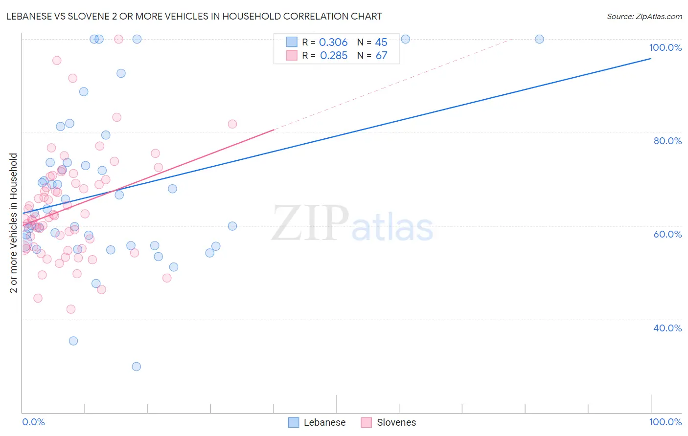 Lebanese vs Slovene 2 or more Vehicles in Household