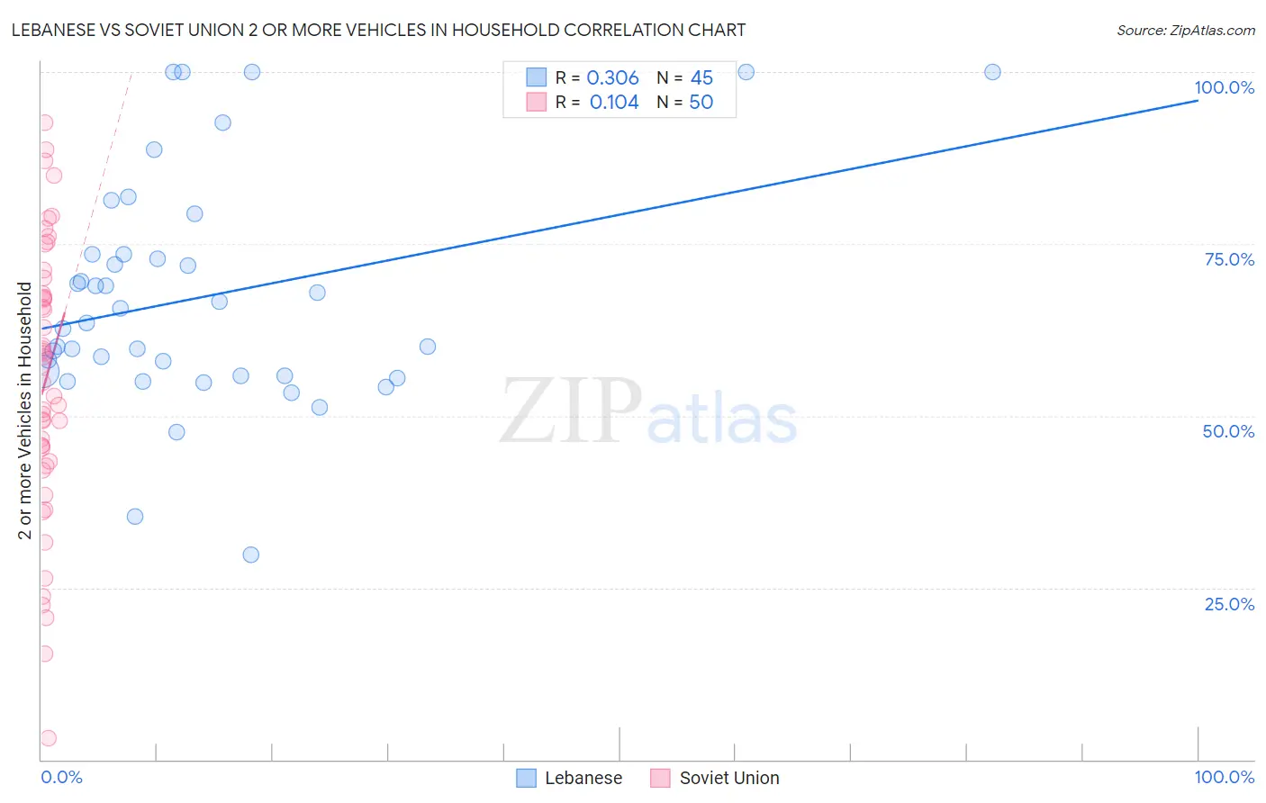 Lebanese vs Soviet Union 2 or more Vehicles in Household