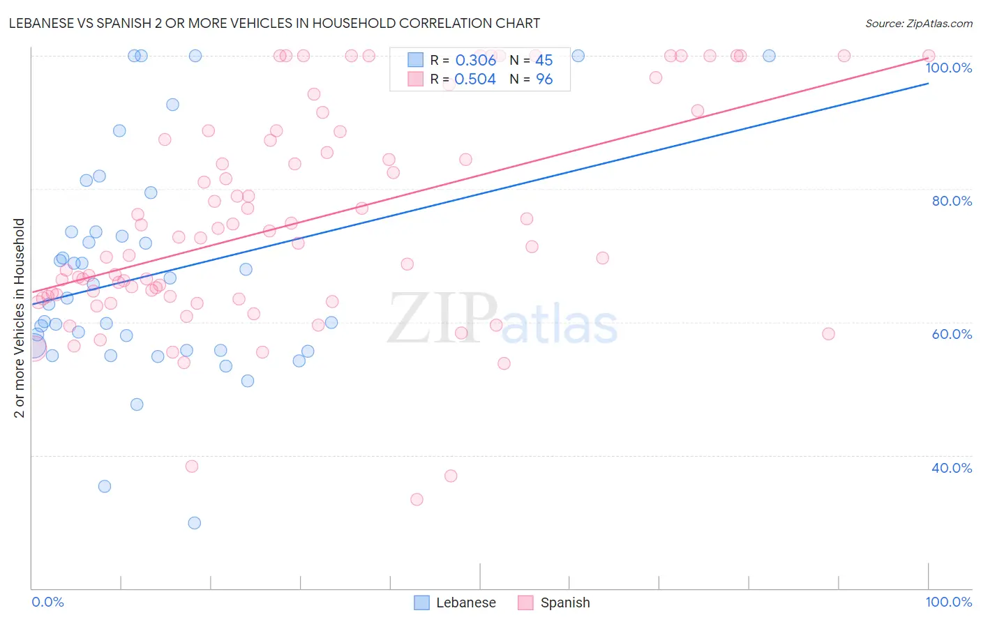 Lebanese vs Spanish 2 or more Vehicles in Household