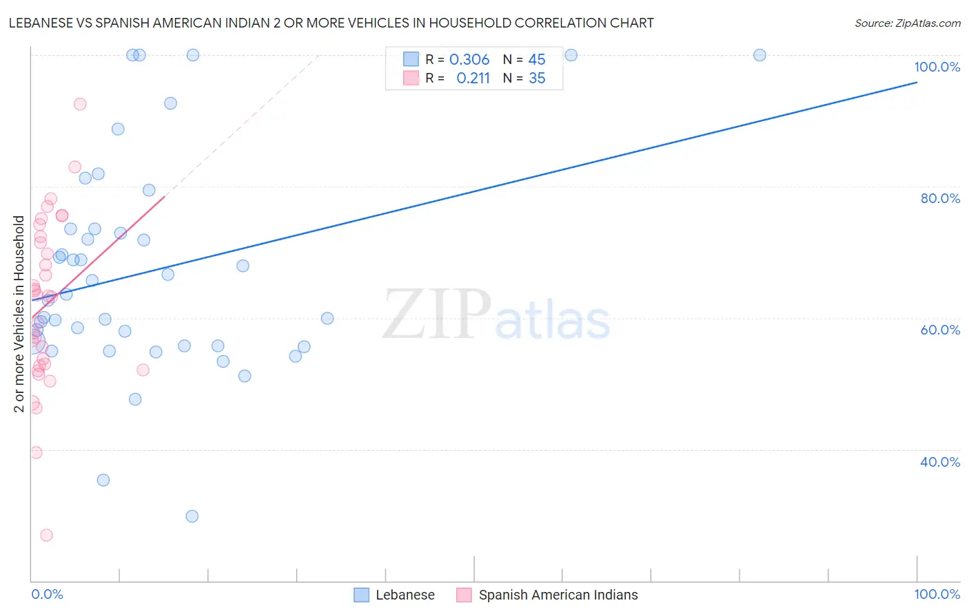 Lebanese vs Spanish American Indian 2 or more Vehicles in Household
