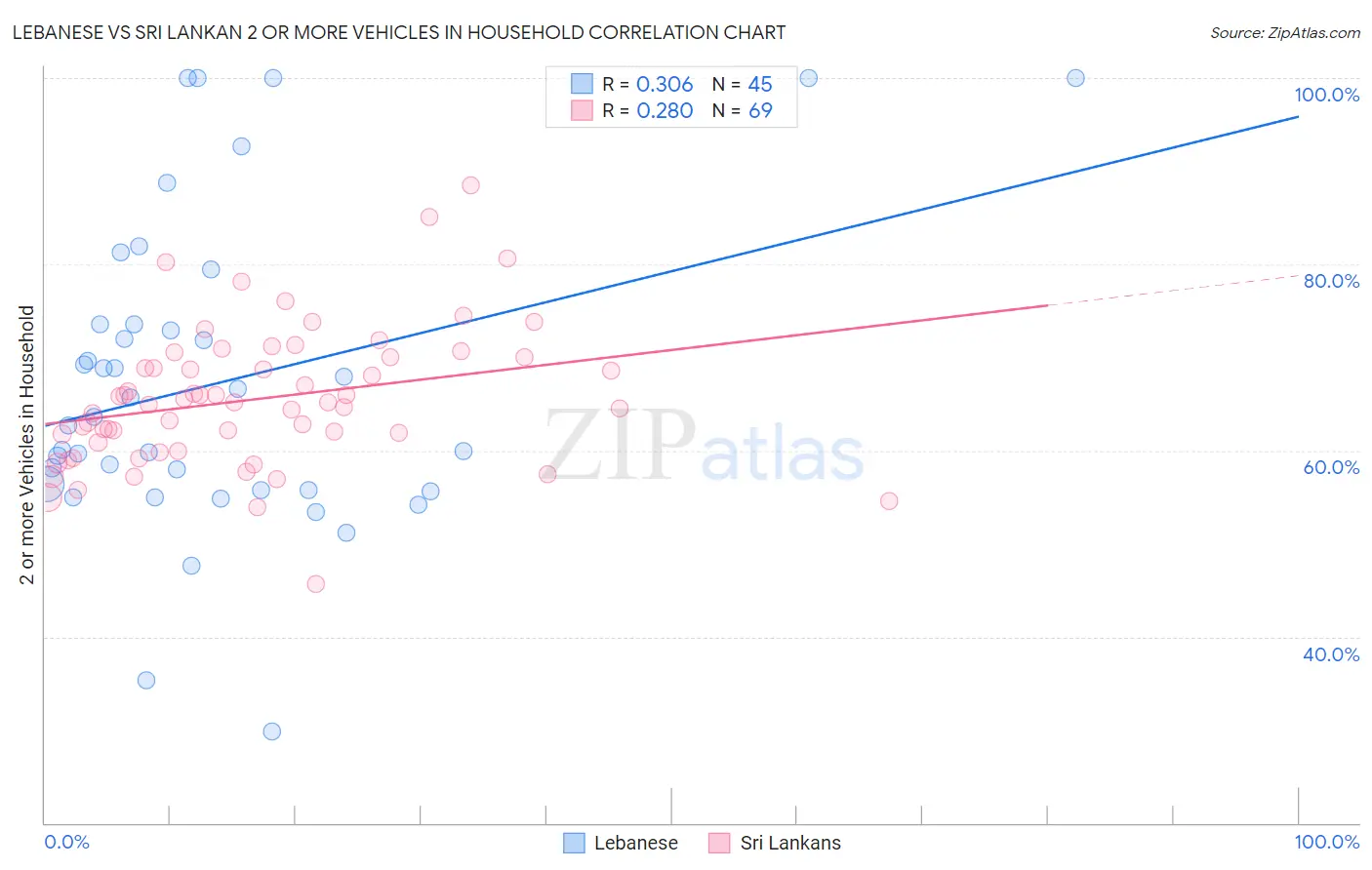 Lebanese vs Sri Lankan 2 or more Vehicles in Household