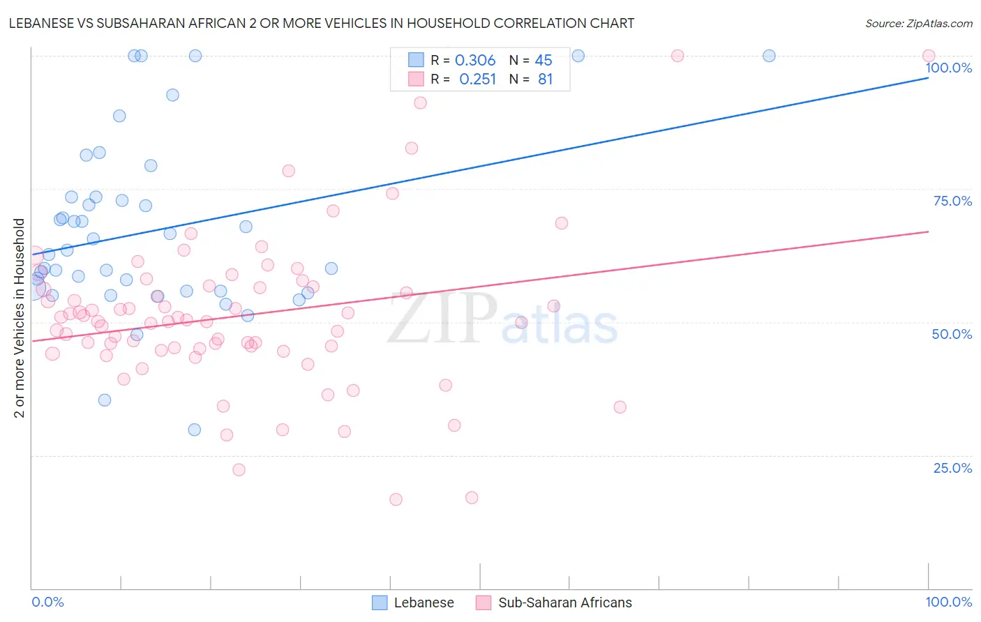 Lebanese vs Subsaharan African 2 or more Vehicles in Household
