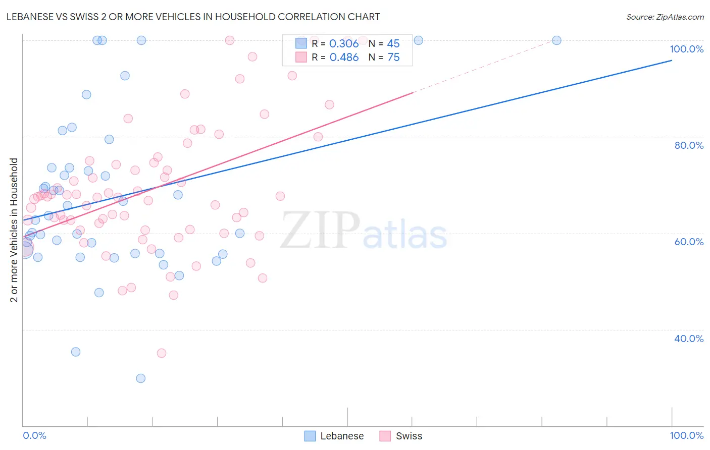 Lebanese vs Swiss 2 or more Vehicles in Household