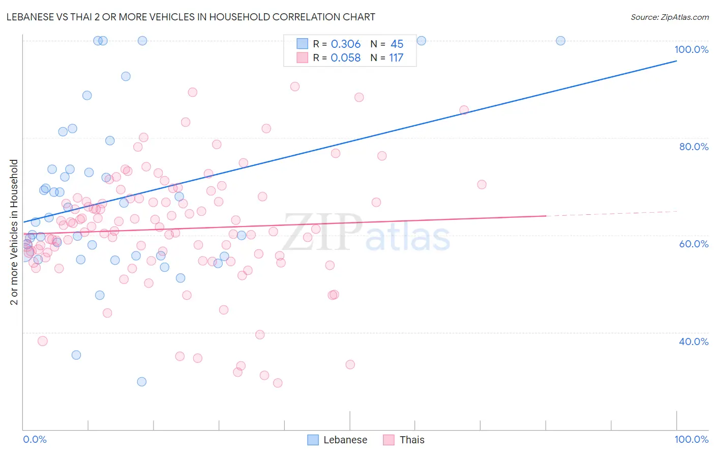 Lebanese vs Thai 2 or more Vehicles in Household