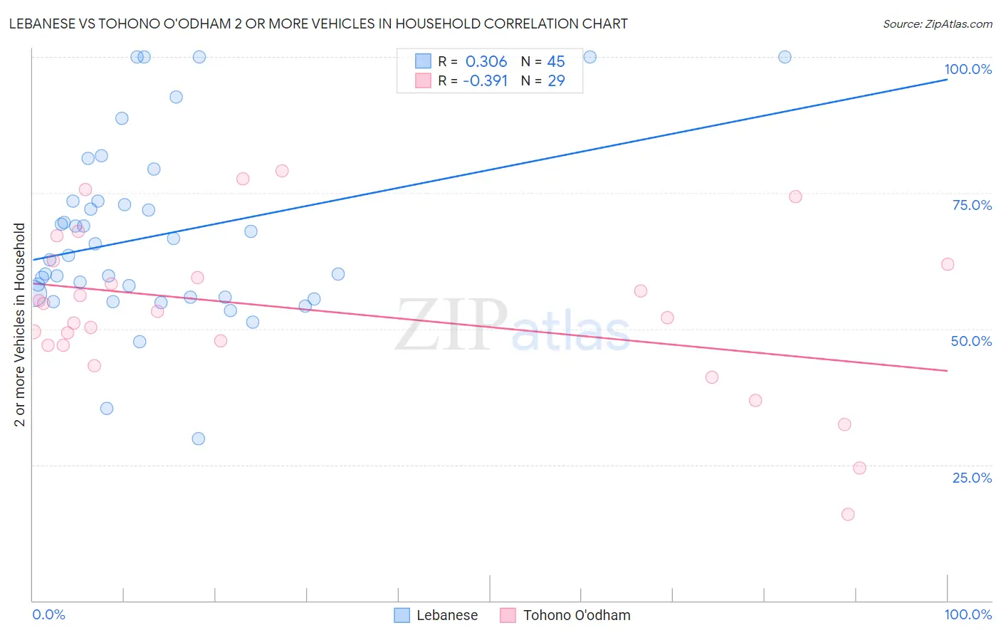 Lebanese vs Tohono O'odham 2 or more Vehicles in Household