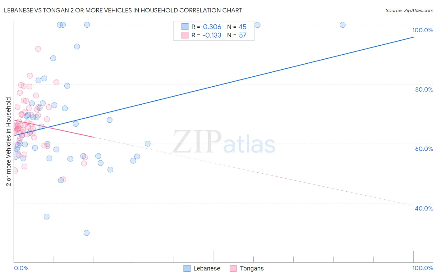Lebanese vs Tongan 2 or more Vehicles in Household