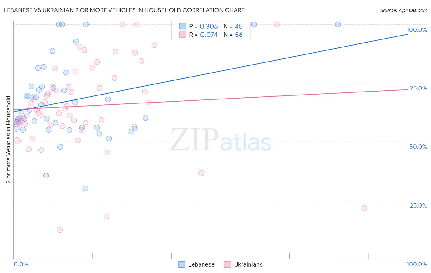 Lebanese vs Ukrainian 2 or more Vehicles in Household