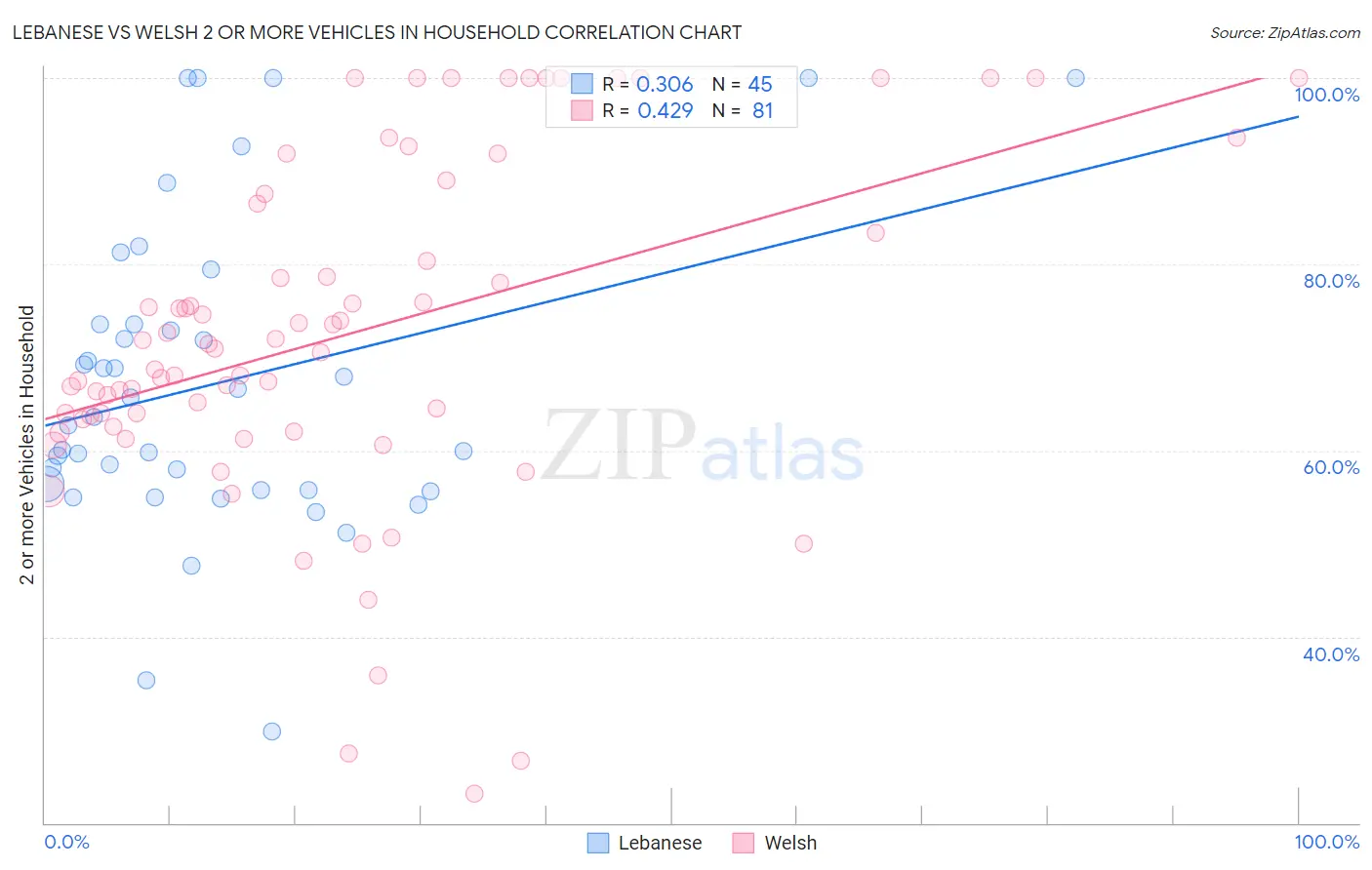 Lebanese vs Welsh 2 or more Vehicles in Household
