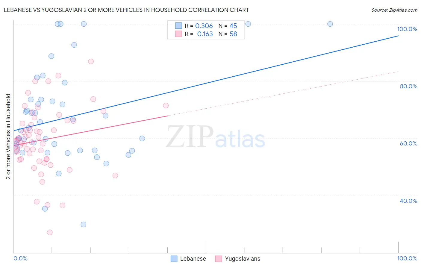 Lebanese vs Yugoslavian 2 or more Vehicles in Household
