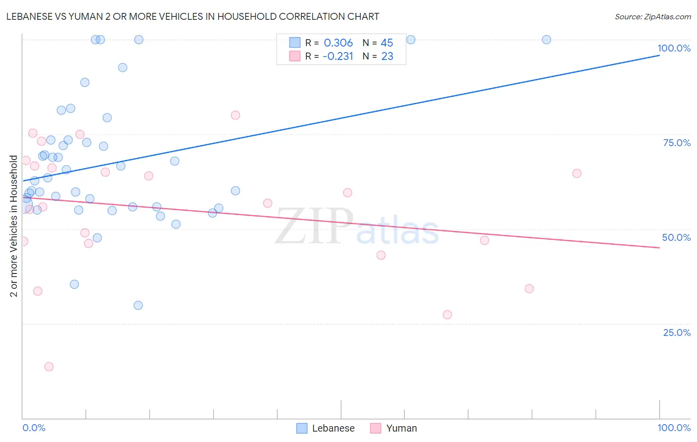 Lebanese vs Yuman 2 or more Vehicles in Household