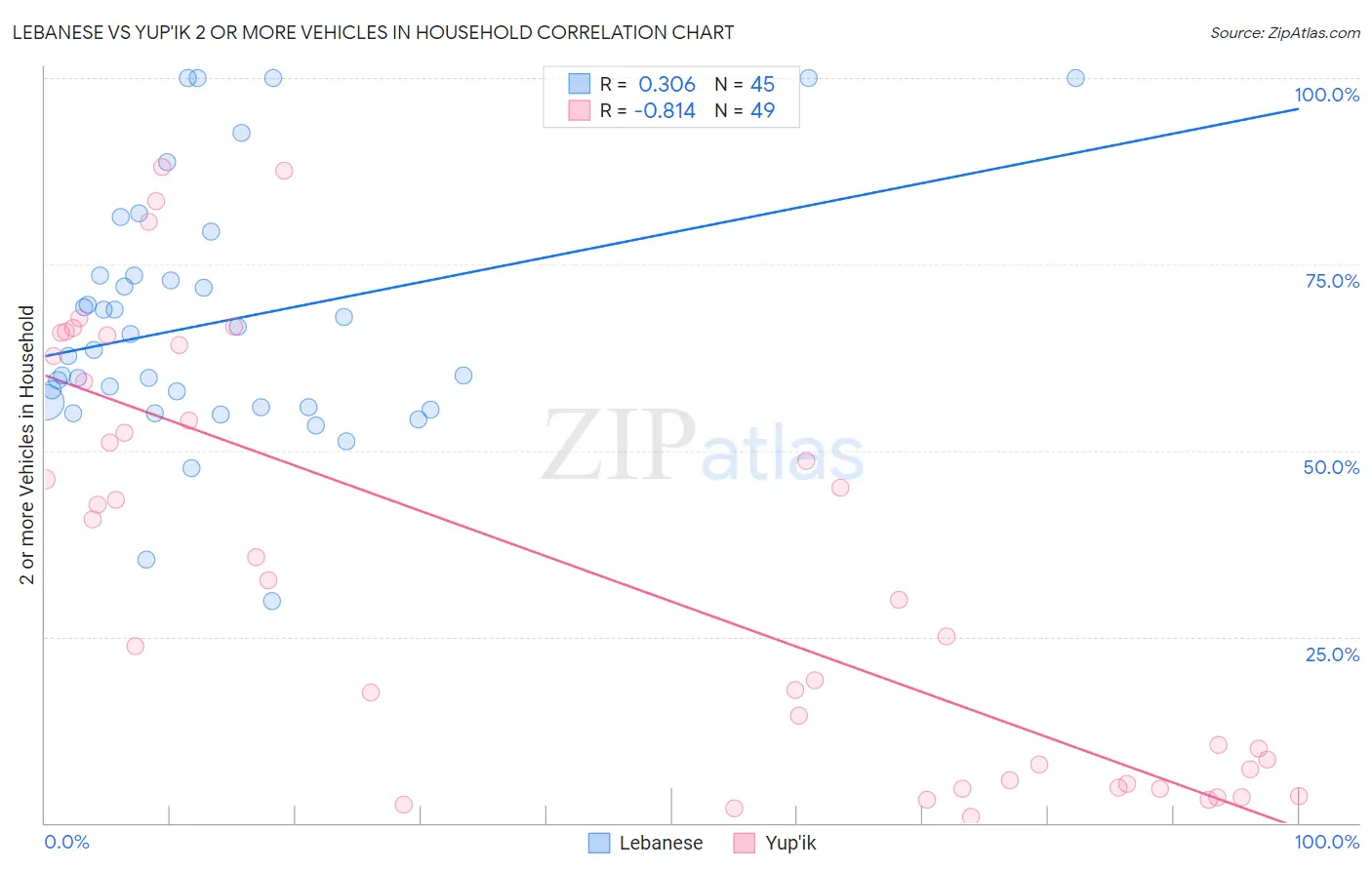 Lebanese vs Yup'ik 2 or more Vehicles in Household