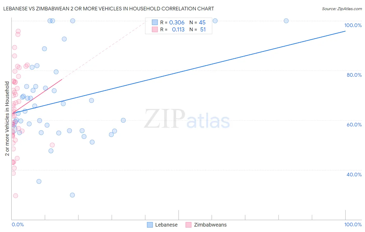 Lebanese vs Zimbabwean 2 or more Vehicles in Household