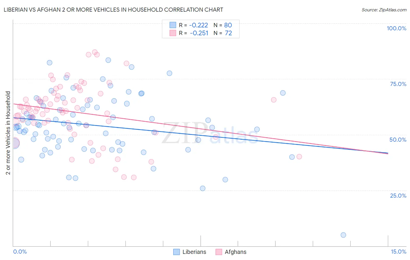 Liberian vs Afghan 2 or more Vehicles in Household