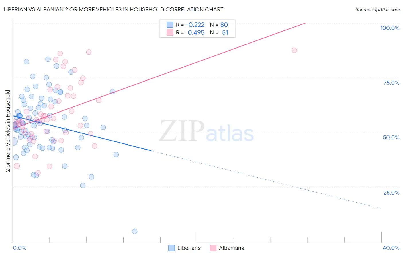 Liberian vs Albanian 2 or more Vehicles in Household