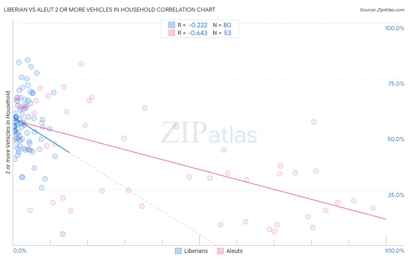 Liberian vs Aleut 2 or more Vehicles in Household